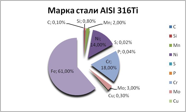 Химический состав AISI 316Ti «ОргМеталлПром Бердск» berdsk.orgmetall.ru